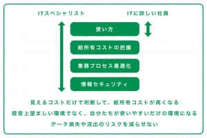 見えるコストだけで判断して、総所有コストが高くなる。経営上望ましい環境でなく、自分たちが使いやすいだけの環境になる。データ損失や流出のリスクを減らせない。