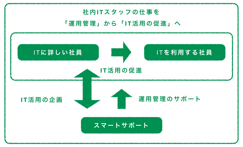 運用管理はスマートサポートに任せて、社内業務に精通しているITに詳しい社員は、戦略的なIT活用に集中